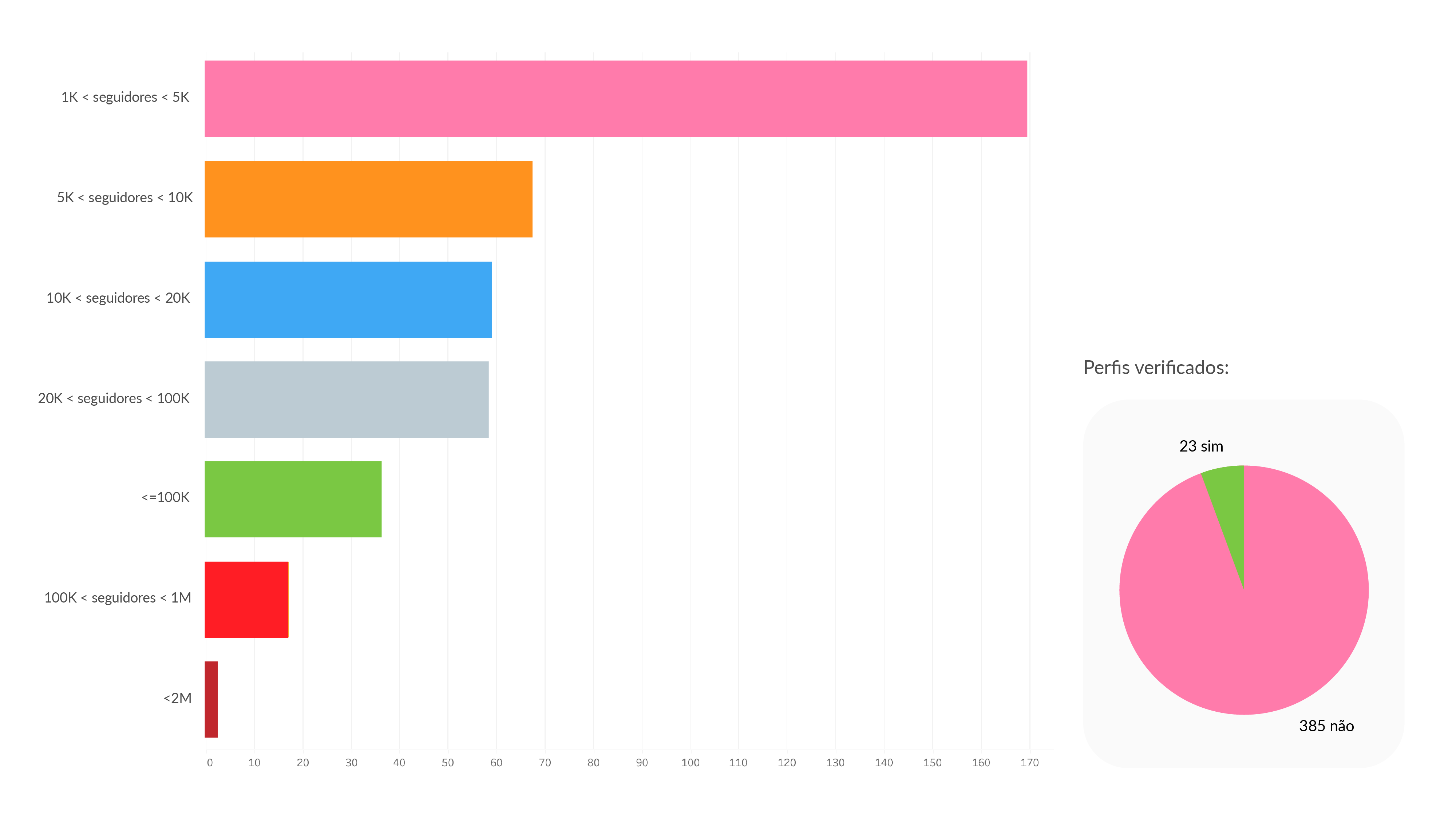 Profissionais das Artes: indica a quantidade de seguidores dos perfis no Instagram presentes na base de dados do projeto.