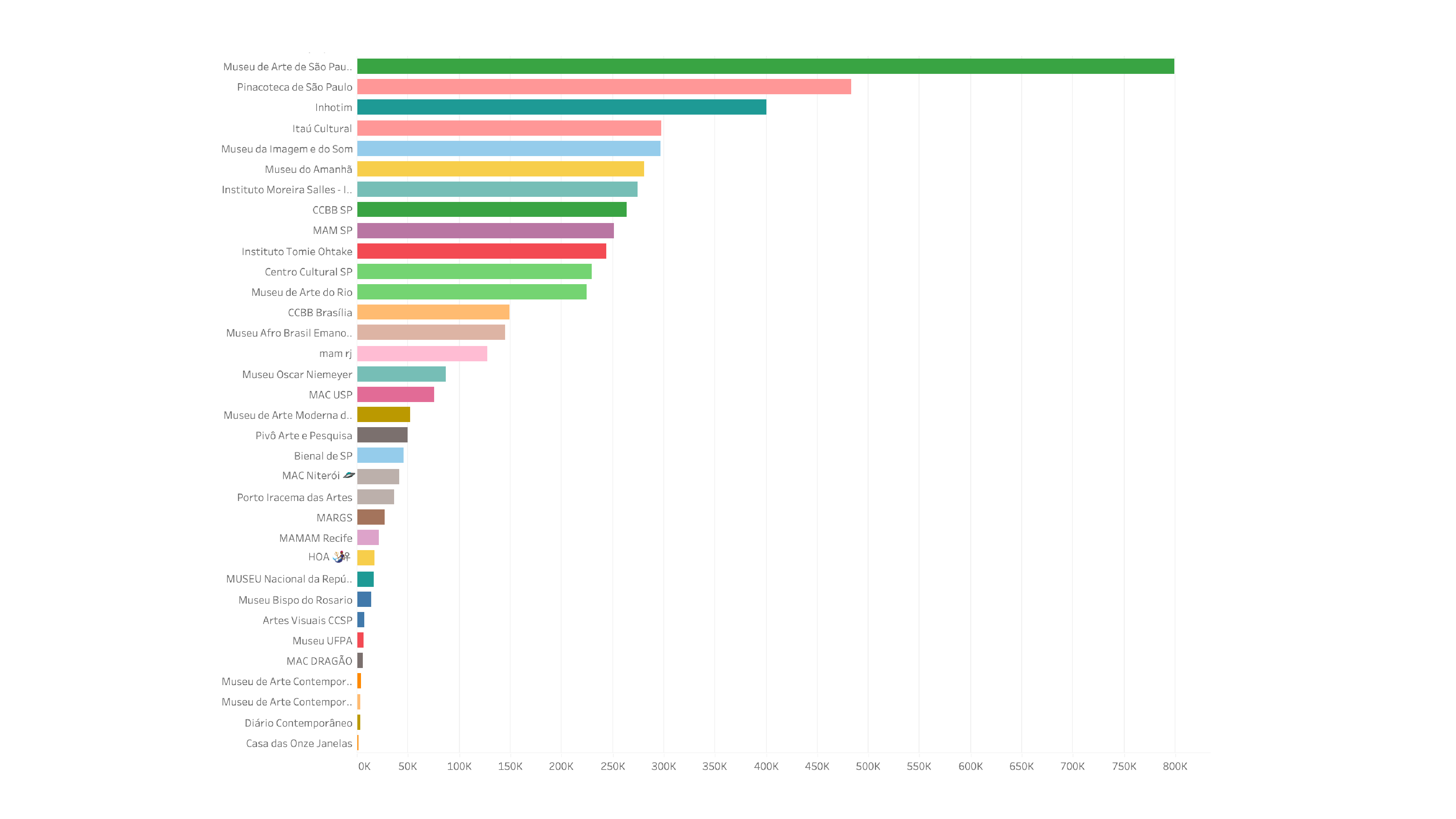 Profissionais das Artes: indica a quantidade de seguidores dos perfis no Instagram presentes na base de dados do projeto.